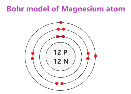 Bohr model of Magnesium (Mg)