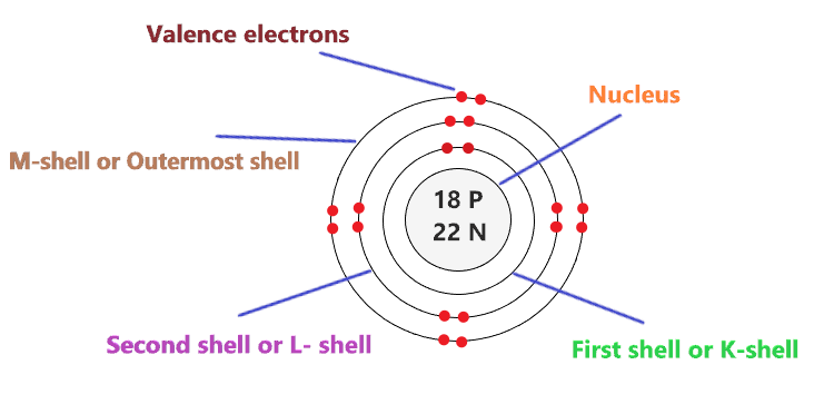 Valence electron in Argon bohr model
