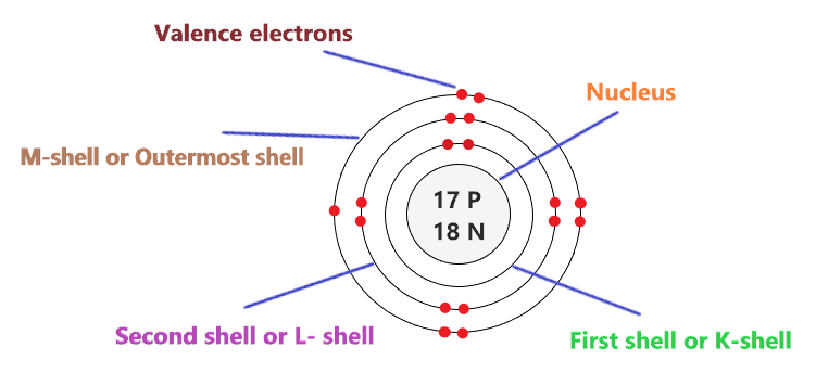 Valence electron in chlorine bohr model
