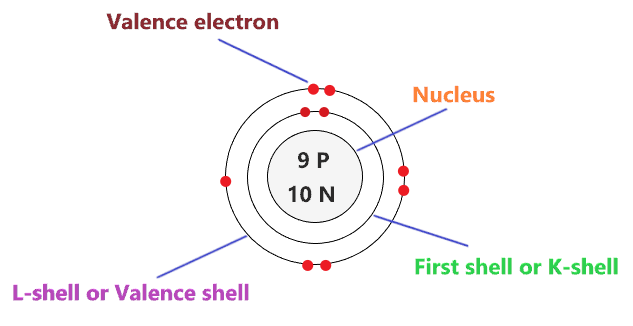 valence electron in Fluorine Bohr model