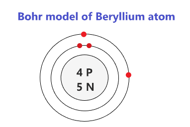 Bohr model of the Beryllium (Be) atom