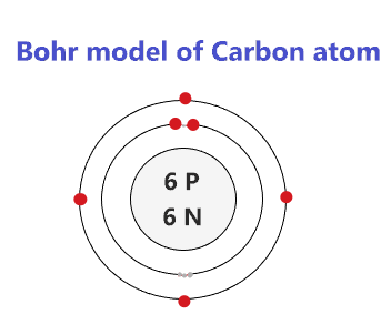 Bohr model of the Carbon (C) atom