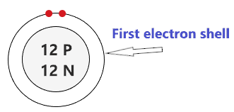 draw the first shell of magnesium atom