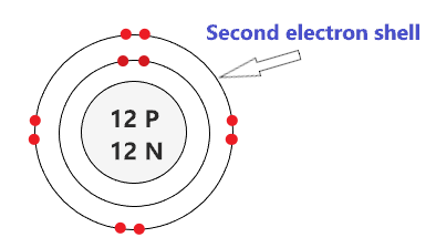 draw the second electron shell of magnesium