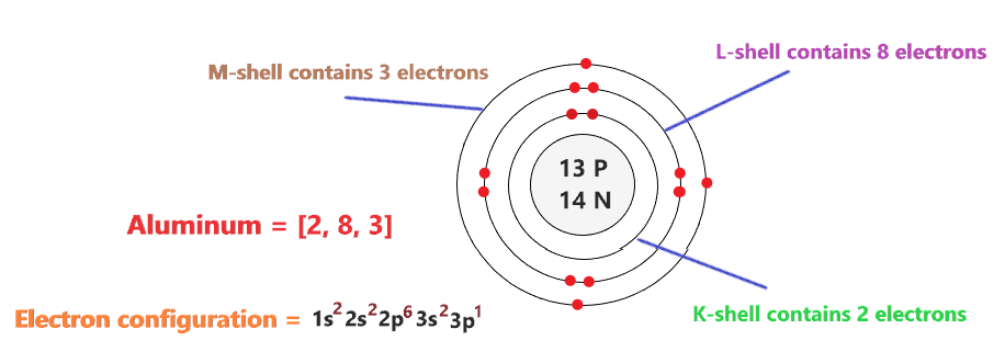 electron configuration of Aluminum atom