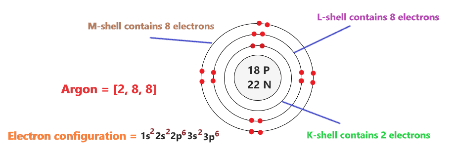electron configuration of Argon