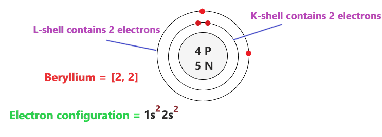 electron configuration of beryllium atom