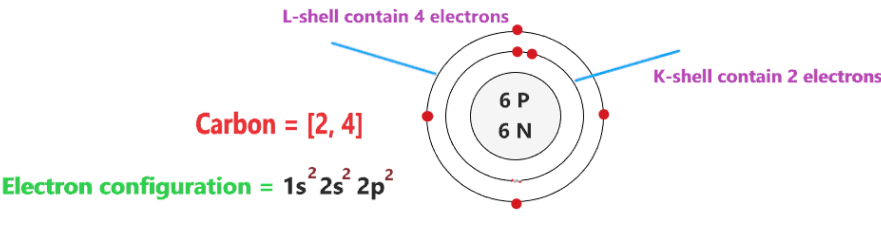 electron configuration of carbon atom