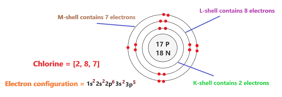 electron configuration of chlorine atom