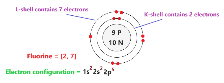 electron configuration of fluorine atom