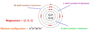 Magnesium Bohr Model - How To Draw Bohr Diagram For Magnesium (mg)