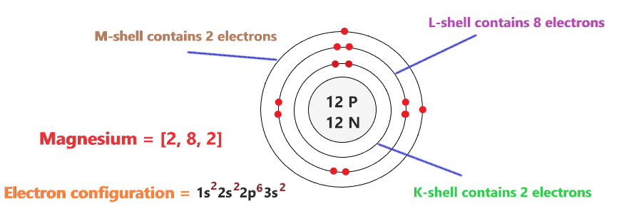 electron configuration of magnesium atom
