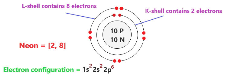 electron configuration of neon atom