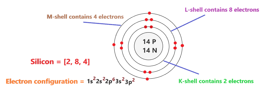 electron configuration of silicon atom