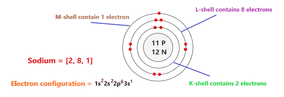 electron configuration of sodium atom