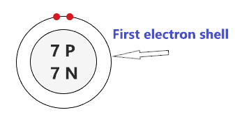 fill the first shell of nitrogen