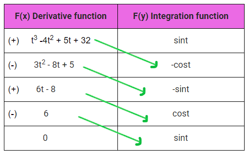 practice problem tabular method of integration by parts