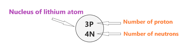nucleus of the Bohr model of lithium