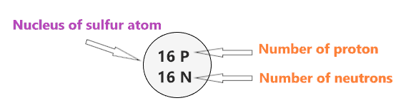 nucleus of the Bohr model of Sulfur