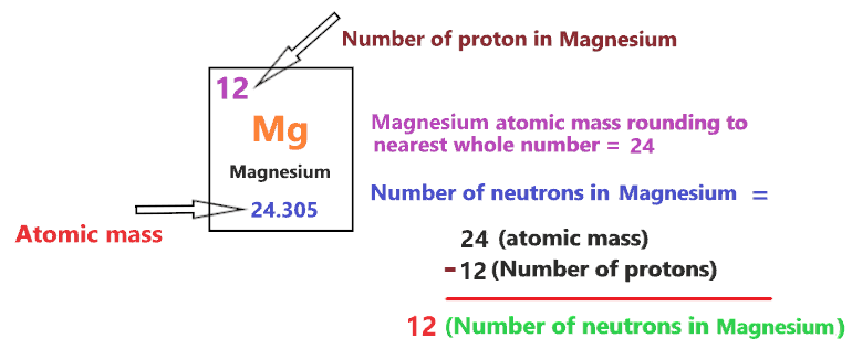 number of neutron in Magnesium Bohr diagram