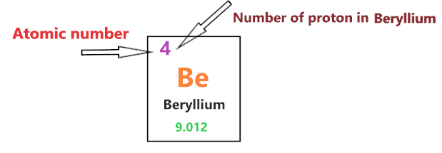 number of protons in beryllium Bohr diagram