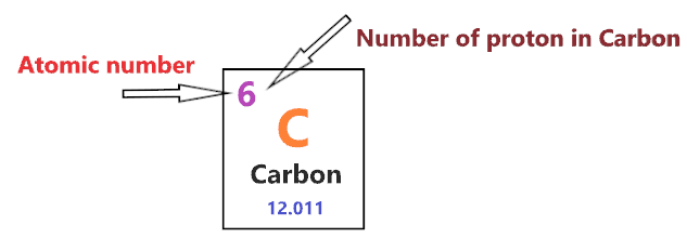 number of protons in Carbon Bohr diagram