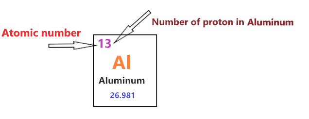 number of protons in bohr diagram of Aluminum