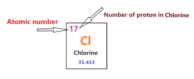 number of protons in Chlorine Bohr diagram