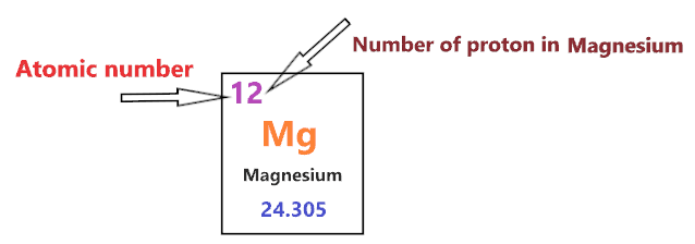 number of protons in Magnesium Bohr diagram