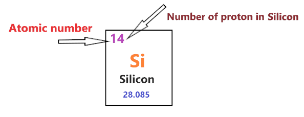 number of protons in Silicon Bohr diagram