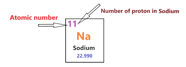 number of protons in Sodium Bohr diagram