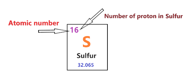 number of protons in Sulfur Bohr diagram