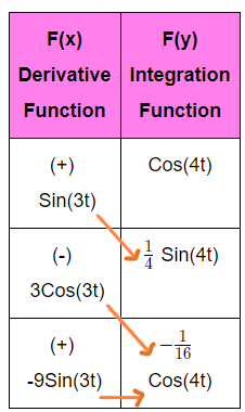 integration by parts tabular method for repeatedly functions