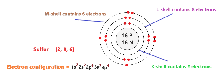 electron configuration of sulfur atom