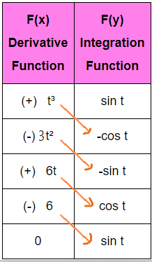 solving definite integral problems with tabular by parts method