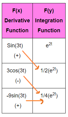 e2t.sin3t by tabular method of integration by parts