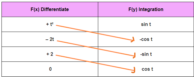 example of tabular integration by parts table