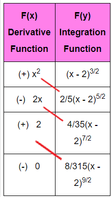 tabular method of integration by parts practice problem