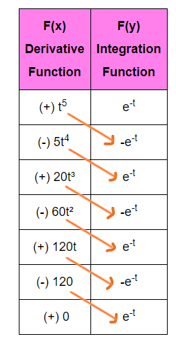 Solving problems based on power and exponential function using Tabular integration