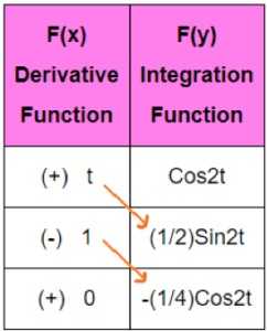 tcos2t integration problem from tabular by parts method