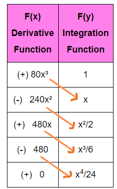 examples of integration by parts tabular method