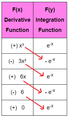 problem on integration by parts tabular method