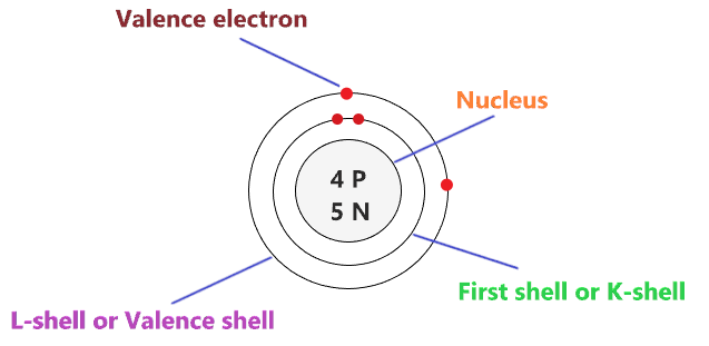 valence electron in Beryllium Bohr model