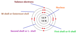 Silicon Bohr Model - How to draw Bohr diagram for Silicon (Si) atom