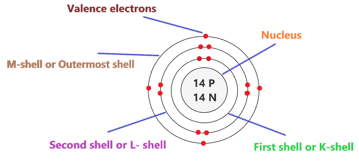 valence electron in Silicon Bohr model