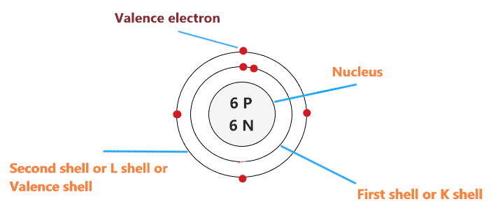 valence electron in Carbon Bohr model