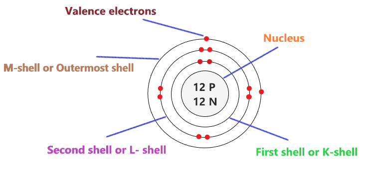 valence electron in Magnesium Bohr model