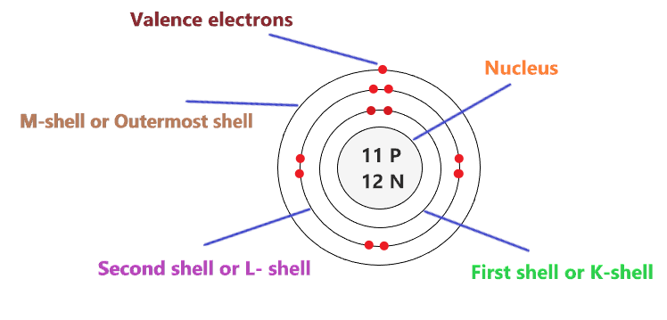 valence electron in Sodium Bohr model