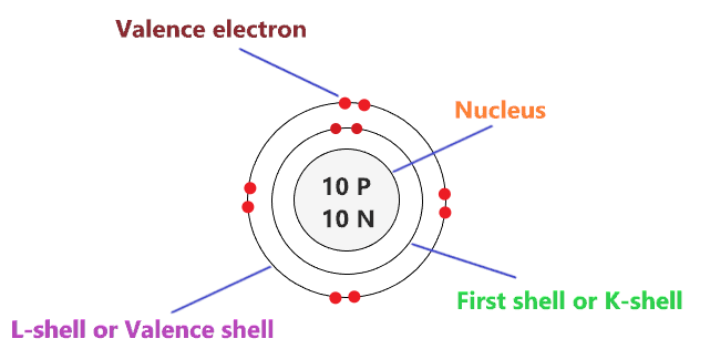 valence electron in Neon Bohr model