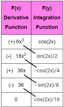 tabular method of integration by parts